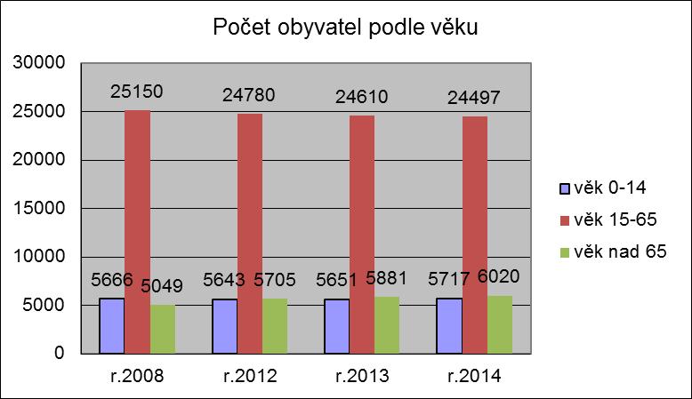 Ve dvou městech a dvou městysech, které představují velikostní kategorii obcí nad 1001 obyvatel (do 25 000), měly ženy početní převahu ve všech analyzovaných obdobích.