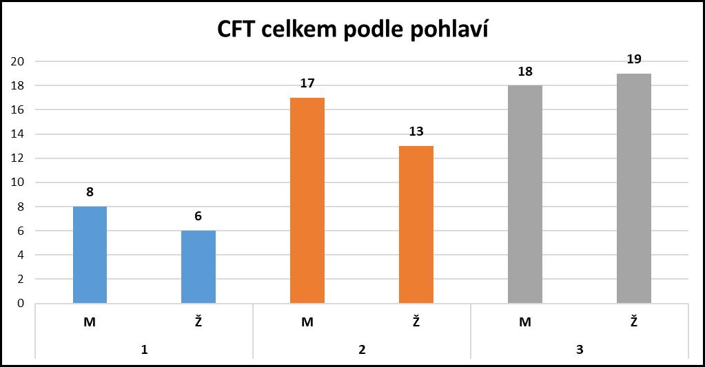 Test struktury inteligence (dále v textu a v názvech grafů jen IST) vyplňovali pouze žáci a studenti starší 14 let.