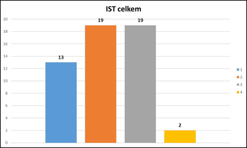 skupinách úloh a výsledky, kterých dosáhli všichni naši starší probandi v testování paměti.