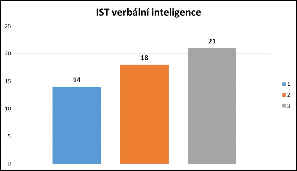V grafické prezentaci celkových výsledků v IST (bez paměťových subtestů) lze vidět, že převažovaly výkony svědčící o nadprůměrné (v grafu výše oranžový sloupec) a průměrné úrovni (v grafu výše šedý