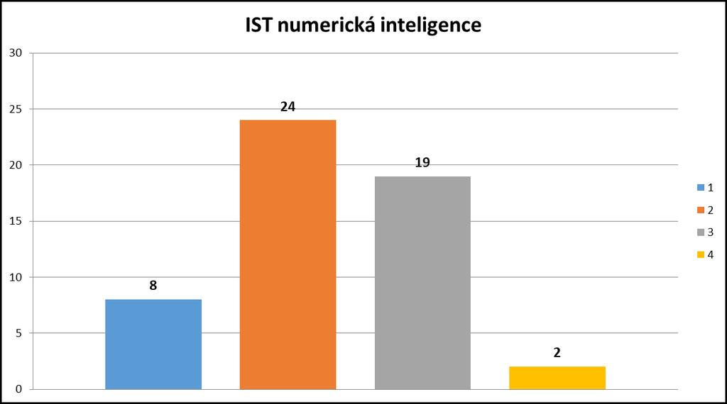 Výkony v úlohách měřících figurální inteligenci jsou distribuovány podobně jako v oblasti inteligence verbální, zaznamenáváme jen rozdíly v