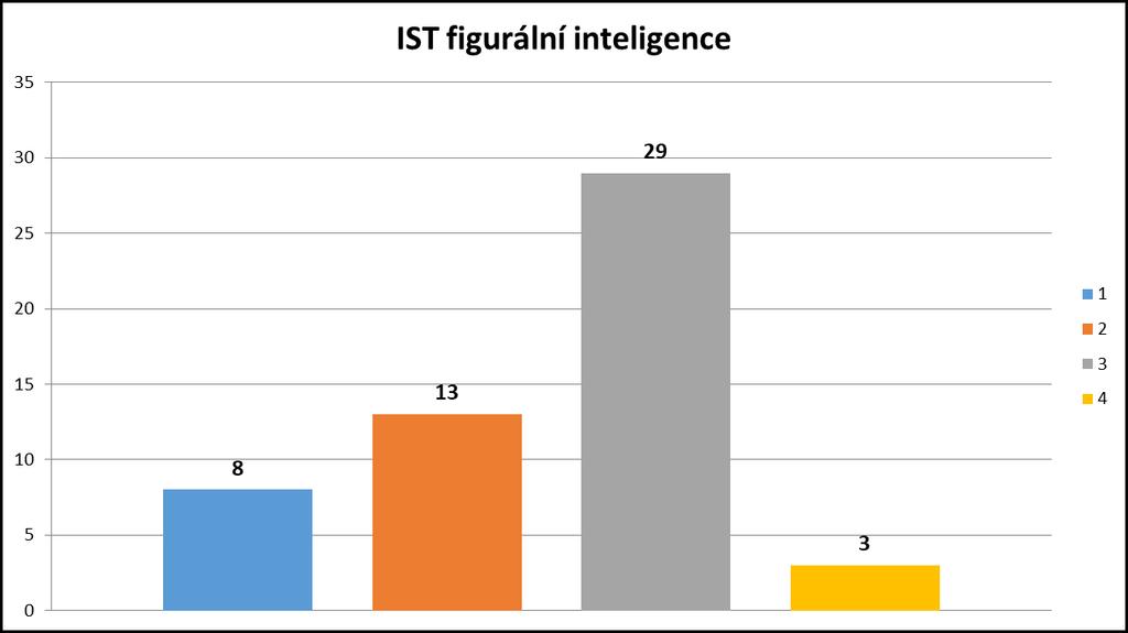 Počet vysoce nadprůměrných výkonů (v grafu níže modrý sloupec) je 8 (15 %) a počet nadprůměrných výkonů (v grafu níže oranžový sloupec) je 13