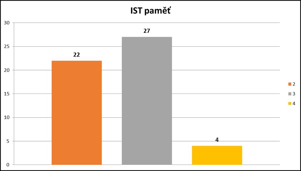 Také rozložení výsledků paměťových subtestů vypadlo obdobně, pouze s tím rozdílem, že zde žádný ze starších účastníků letošních kempů nedosáhl vysoce nadprůměrného výsledku Nejvíce starších