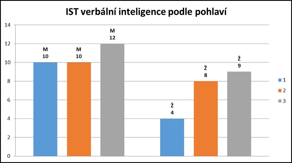 V oblasti inteligence numerické dosahují chlapci a dívky nejčastěji nadprůměrných výsledků (v grafu níže oranžový