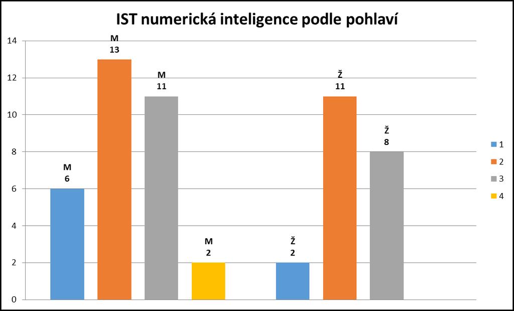 Druhou nejčastěji dosahovanou hodnotou ve výsledcích u obou pohlaví byl průměr (v grafu níže šedý  Chlapci