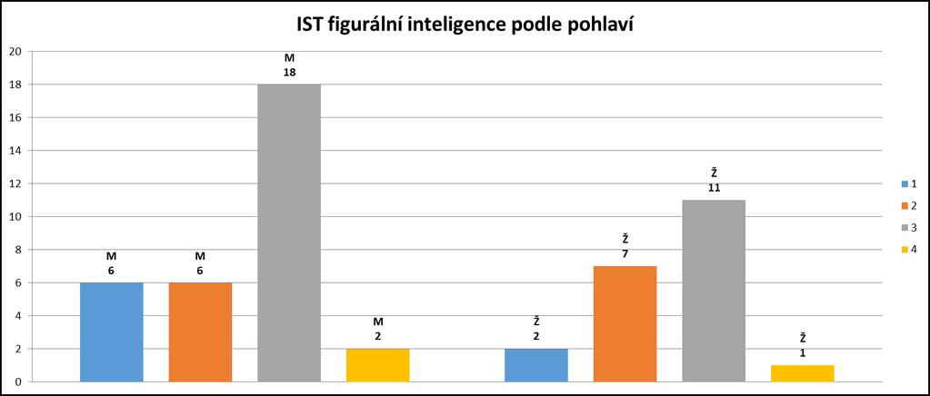 Subtest figurální inteligence byl jak chlapci, tak i dívkami nejčastěji zvládán průměrně (v grafu níže šedý sloupec), resp.