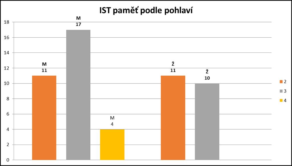 Chlapci zde dosahovali ve shodných počtech výsledků nadprůměrných i vysoce nadprůměrných (oranžový a modrý sloupec).