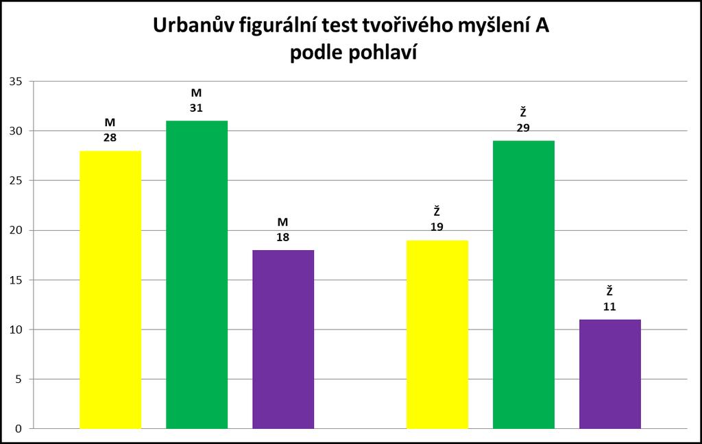 Nyní budeme prezentovat výsledky dosažené našimi probandy, mladšími i staršími, ve variantě B testu tvořivého