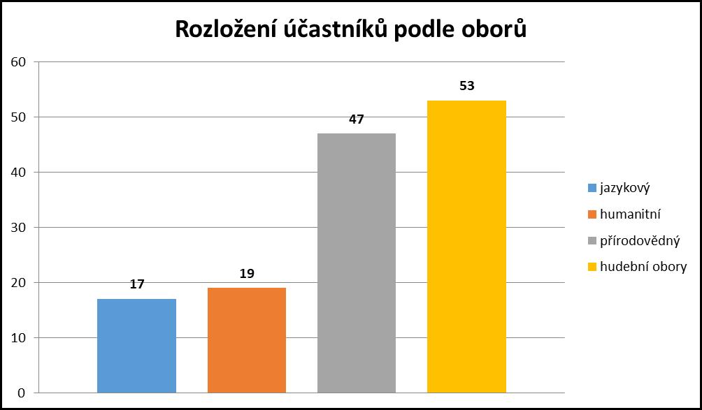 Pracovali jsme tedy se čtyřmi dominantními skupinami talentovaných a nadaných žáků a studentů, z nichž nejpočetnější byli zástupci