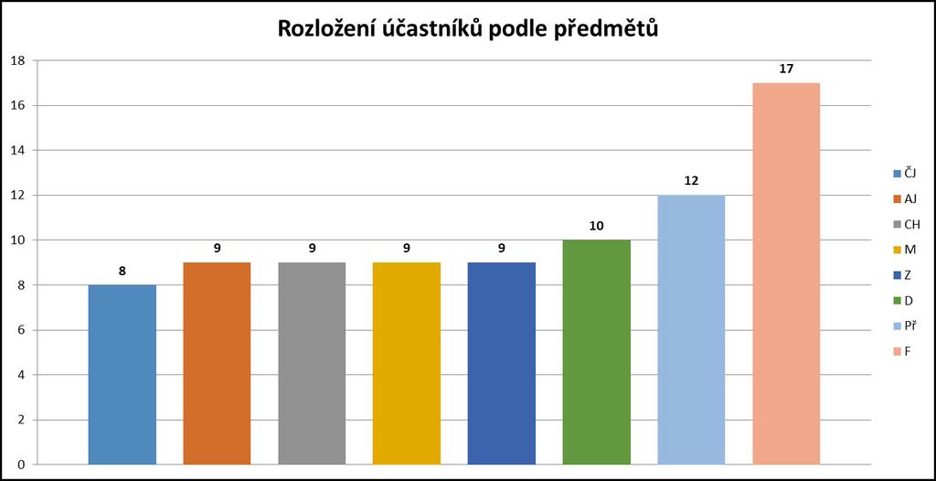 odstupem následovali účastníci kempů společenskovědních předmětů (14 %) a kempů jazykových (12 %), jejichž počty byly poměrně