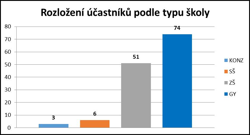 Z přírodovědných předmětů (biologie, fyzika, chemie, matematika) převažoval již tradičně zájem o fyziku a přírodopis (biologii), ze společenskovědních předmětů (dějepisu, zeměpisu) pak získal v tomto