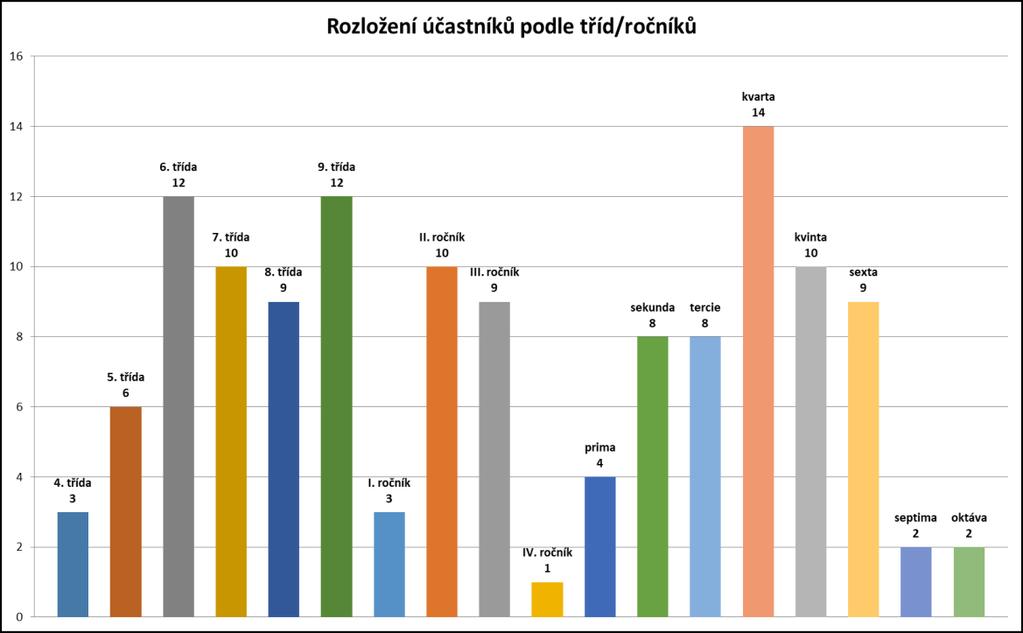2.4 Podmínky a personální zabezpečení testování Testování v roce 2018 probíhalo ve dnech 20. 8.