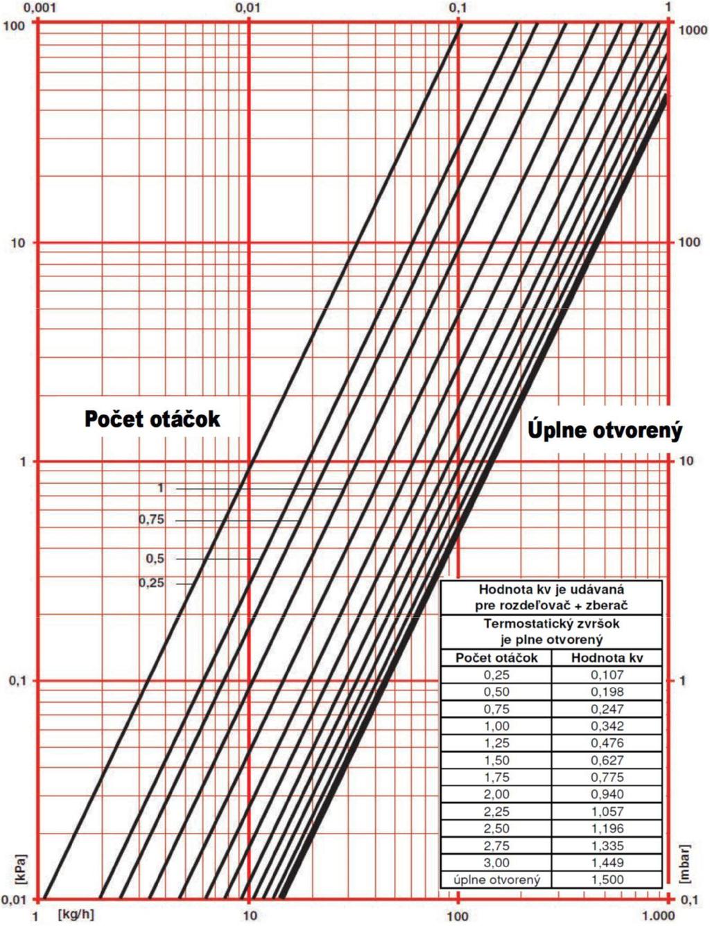 Tlaková ztráta v kpa Normogramy Normogram pro rozdělovače 8631, 8634 3 až 12