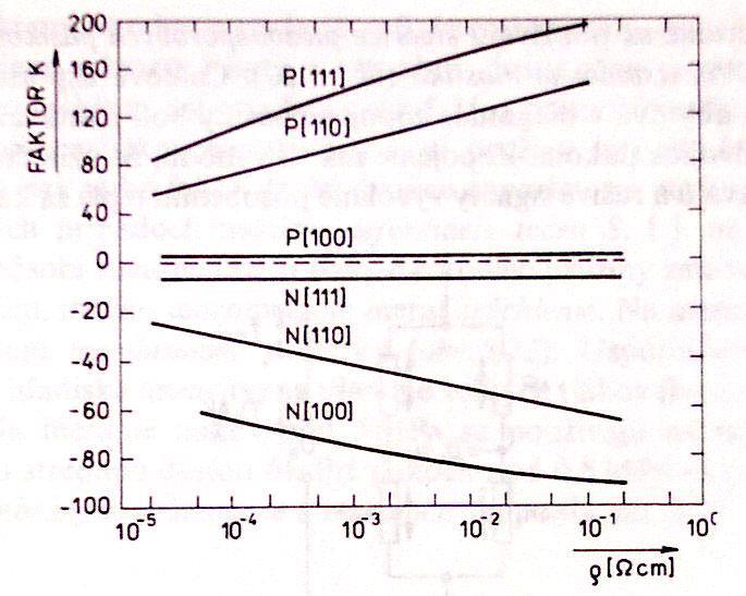 Základní fyzikální principy Piezorezistivní jev Princip deformací se mění valenční a vodivostní pásmo Součinitel deformační citlivosti: Kovový tenzometr cca 1 až 5 Tenkovrstvý tenzometr cca 2