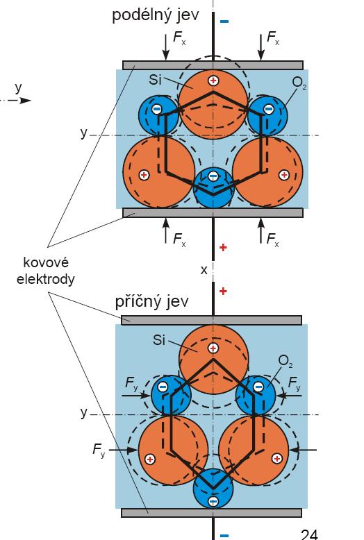 Základní fyzikální principy Piezoelektrický