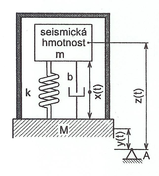 Snímače zrychlení Základní principy a údaje Setrvačná hmota deformuje pružný element silou F = m.a rozsahy ± 1 g až ± 100 g přesnost ± 2%, SNR max.