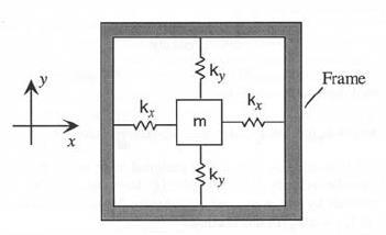 MEMS Gyroskopy - princip MEMS gyroskopy využívajících pro měření gyroskopického jevu Coriolisovu sílu.