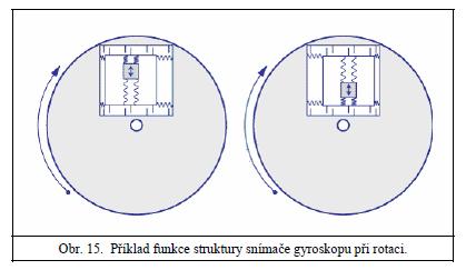 MEMS Gyroskopy - princip Principiálně je gyroskop tvořen rezonující hmotou, která je upevněna ve vnitřním rámu pomocí pružin. Tento vnitřní rám je upevněn do většího, ve kterém jsou také tzv.