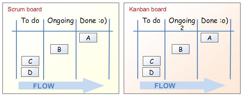 Obrázek 5 - Porovnání WIP mezi Kanban a Scrum Zdroj: (Kniberg, 2009) V obou případech sledujeme pohyb svazku položek v pracovním toku. Vybrali jsme 3 stavy.