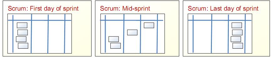 Pokud budeme chtít přidat do průběhu procesu položku E. Scrum team nám řekne, že odsouhlasili A+B+C+B pro tento sprint.