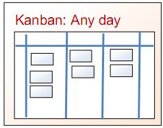 levý obrázek U Kanbanu můžeme říci, že není problém vložit položku E ale limit ve sloupcích je 2, takže budeme muset odstranit položky C nebo D v tomto případě.