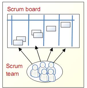 (Kniberg, 2009) Scrum tabule se smaže po skončení každé iterace. Během iterace vypadá Scrum tabule jako následující obrázek. Obrázek 8 - Průběh metodiky Scrum.