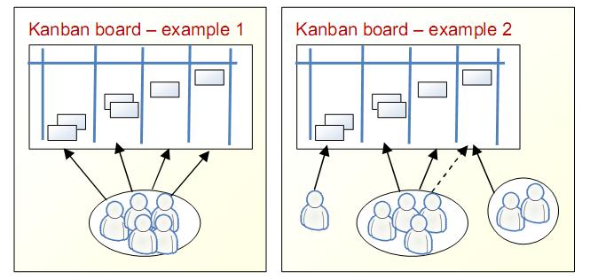 Obrázek 11 - Kanban tým Zdroj: (Kniberg, 2009) V příkladu 1, je to stejné jako u metodiky Scrum.