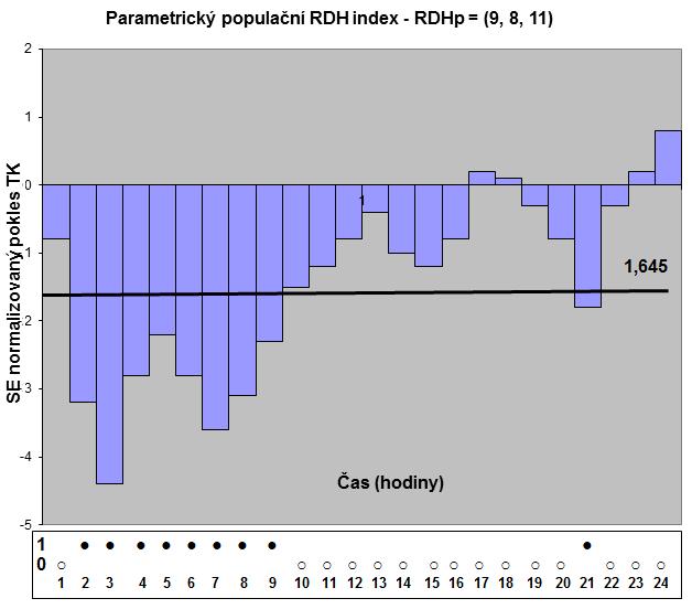Obrázek 14 Parametrický populační RDH index, statisticky nevýznamný pokles TK 10.2.3.1.2 Populační RDH index neparametrický Výhoda konstrukce neparametrické varianty RDH indexu spočívá v tom, že není potřeba přijímat předpoklad normálního rozdělení souboru naměřených hodnot.