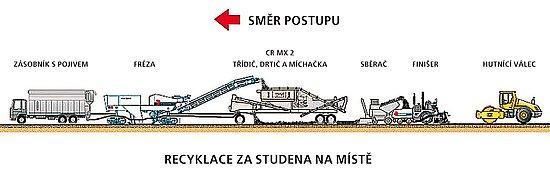 Obr. 3.6 Schéma recyklace na místě za studena [10] Podle hloubky provádění recyklace se technologie rozlišuje na dva typy: [2] Celková Částečná Celková Obnovuje se do hloubky 150 250 mm.