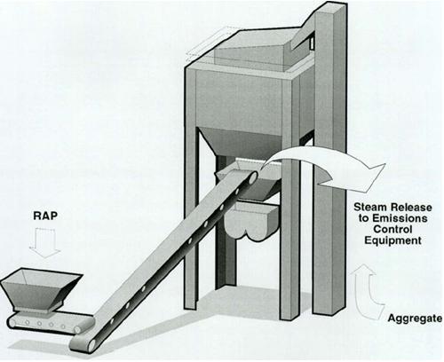 Metoda 3: Při tomto způsobu je R materiál přidáván za studena přímo do navažovacího zásobníku na věži obalovny spolu s vyhřátým kamenivem na vyšší teplotu (viz obr. 3.13).