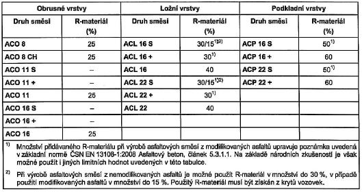 Pokud vlastnosti vycházejí obdobně, lze i tento R materiál použít. Dále se sleduje obsah pojiva a zrnitost, kdy je potřeba dosáhnout co nejmenších odchylek v zrnitosti od zrnitosti po extrakci pojiva.