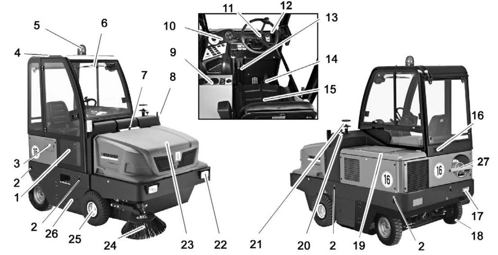 Ovládací a funkční prvky Obrázek zametacího stroje 1 Dveře kabiny (volitelná výbava) 2 Uvazovací body (4x) 3 Klapka palivové nádrže 4 Kabina řidiče (volitelná výbava) 5 Otáčivá výstražná svítilna 6