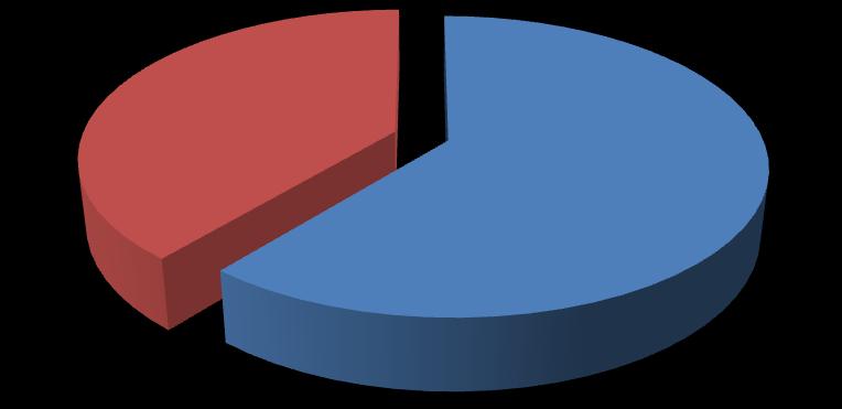 1. Uveď pohlaví Dotazníkového šetření se zúčastnilo celkem 69 žáků, z čehož 61 % byly dívky a 39 % chlapci. V rámci první otázky respondenti měli uvést také svůj věk. Jak je z grafu č.