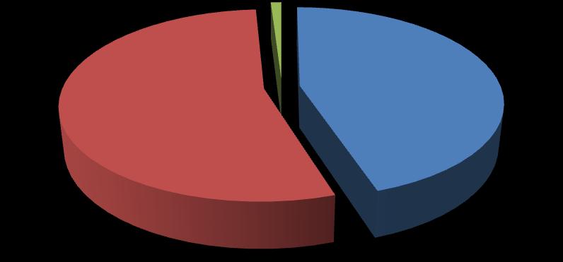 Graf 2: Věk Věk 1% 54% 45% 7 let 8 let 9 let Zdroj: Vlastní zpracování na základě dotazníkového šetření. Další otázka se zaměřila na zmapování školy, kde dotazníkové šetření probíhalo. 2. Napiš název školy Pro účel tohoto dotazníkového šetření byli osloveni žáci ZŠ Heyrovského z Olomouce.