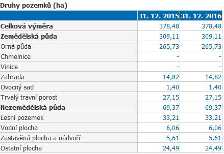 Sport a volnočasové aktivity V obci se nachází víceúčelové sportovní hřiště a dětské hřiště. 6.