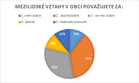 PROGRAM ROZVOJE