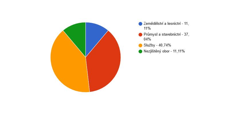 Struktura podnikatelských subjektů podle odvětví v obci Blazice v roce 2013 Zdroj: ČSÚ Trh práce Míra nezaměstnanosti v obci Blazice k 31.12.