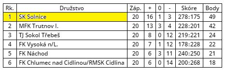 KP starších přípravek U