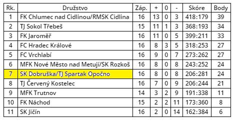 mladších přípravek U 9 -