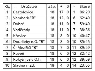 okresní tabulky 2018