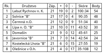 Okresní přebor IV. třídy BSP GÓL Okresní pohár 2018-2019 1.