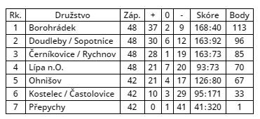 Černíkovice + Rychnov 2. Lípa 3. Doudleby + Sopotnice Okresní přebor starší přípravky 1.