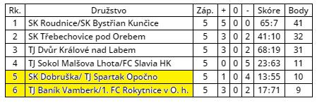starších žáků U 15