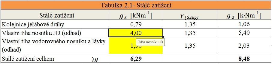 6.2 Zatížení hlavního nosníku JD Výpočty zatížení jeřábové dráhy byly stanoveny podle zásad ČSN EN 1990 [4], ČSN EN 1991-1-1 [5] a ČSN EN 1991-3 [6]. 6.2.1 Stálé zatížení Po otevření listu Zatížení uživatel vyplní žlutě označené buňky.