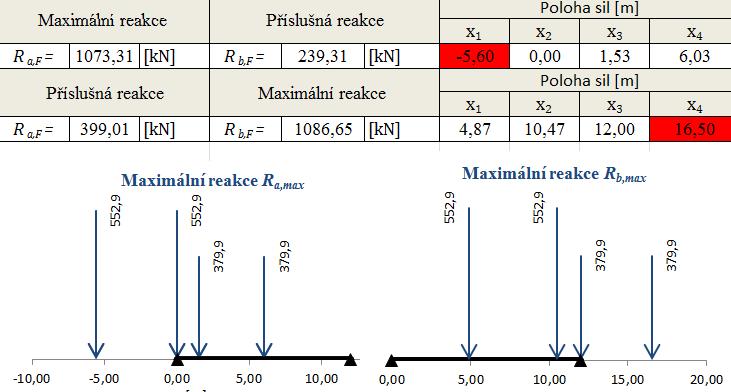 Obr. 56 Výpočet maximální posouvající síly Po ukončení výpočtu jsou hodnoty reakcí vytisknuty do příslušných buněk (obr. 57).