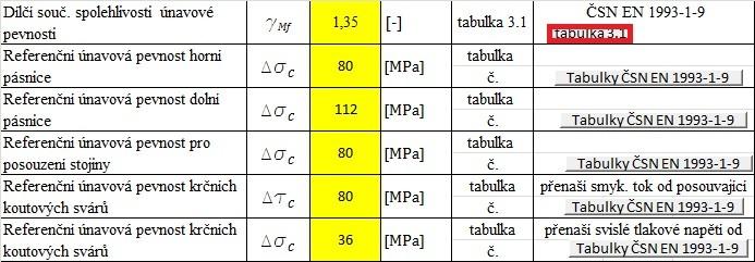 Obr. 87 Zatřídění detailu do příslušné kategorie Pomocí programu lze provést následující posouzení.