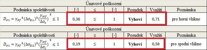 Hodnoty maximálního rozkmitu ohybového momentu a postavení sil, jež jej vyvolaly, jsou vytisknuty do připravených