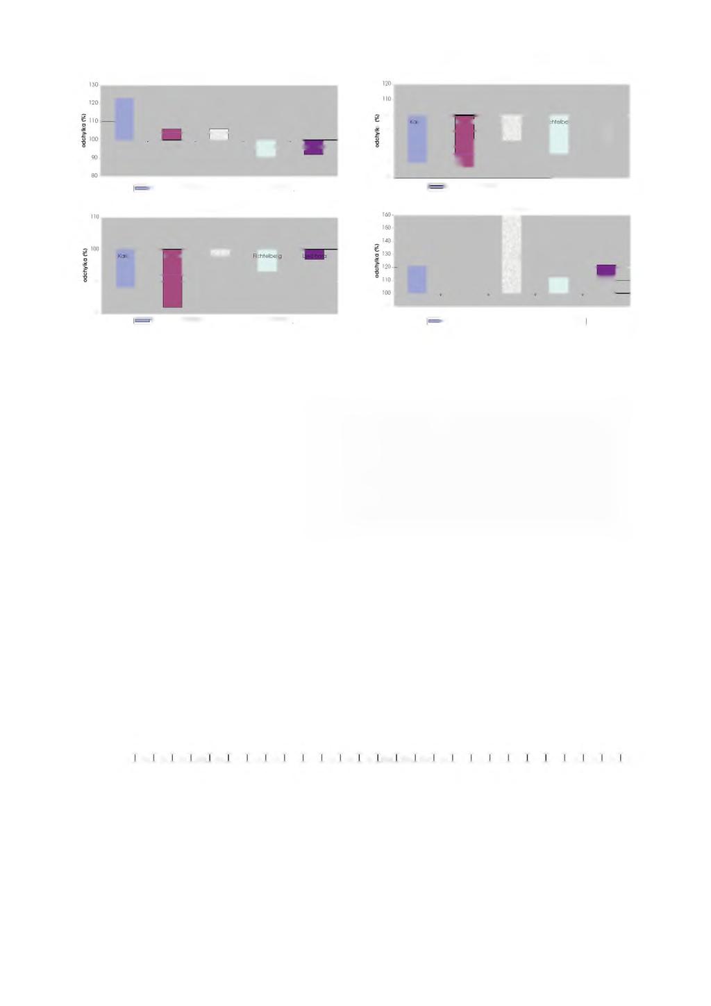 a) prosinec b) leden Karlov Ruzyně Svratouch Fi chtelbe g Lysá hora a 00 90 80 70 rlov Ruzyně Svratouch Fi -------L_l SEE 60 % normálu 989-200----------průměr (5 stanic) 989-200 I i i% normálu