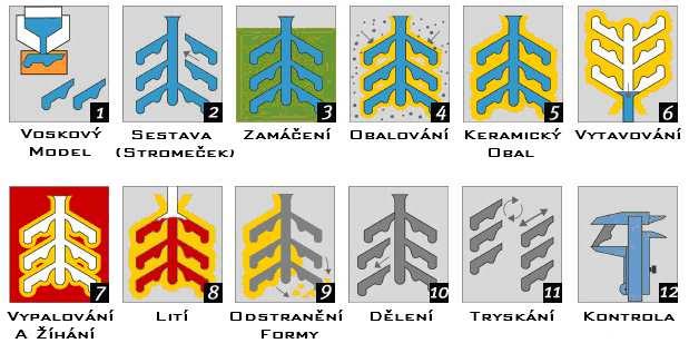 2.4 Metoda vytavitelného modelu: Fáze výroby Jak bylo řečeno, metoda vytavitelného modelu je specifická v tom, že je zde mnoho jednotlivých operací, které každá do značné míry ovlivňuje koncovou