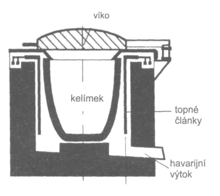 Obr. 10. Příklad žíhání skořepiny [11] 2.4.6 Tavení a lití Způsob tavení závisí především na typu odlévané slitiny a požadované kvalitě odlitku. Běžně se používají klasické atmosférické pece.
